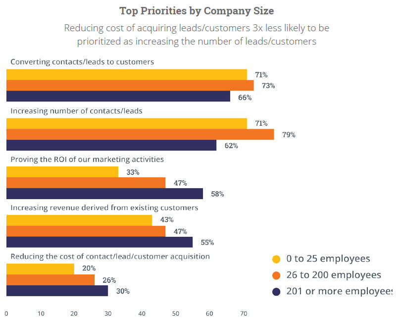 Tabella delle priorità per le aziende che investono in inbound marketing